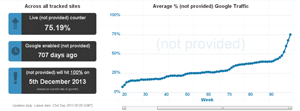 You are currently viewing Battling The Rise of ‘Not Provided’ Keywords From Google